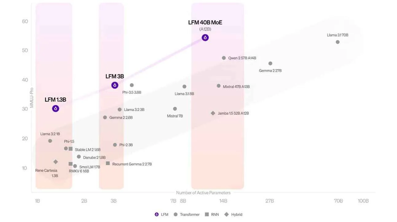 Liquid AI LFM